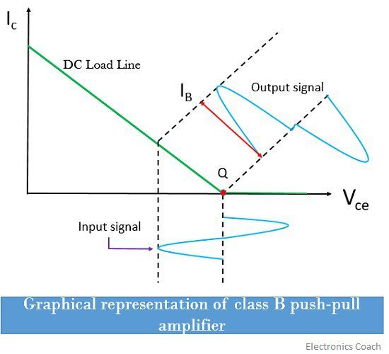 What is Power Amplifier? Definition and Classification of power