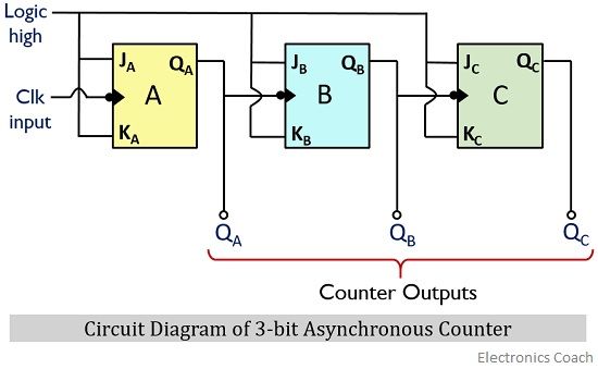 3 Bit Asynchronous Down Counter Circuit Diagram