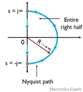 What is Nyquist Stability Criterion? Generalized Nyquist Path and