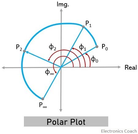 What is Polar Plot? Construction of Polar Plot with Example