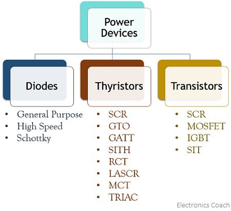 What is Power Electronics? Concept, Block Diagram and Applications of