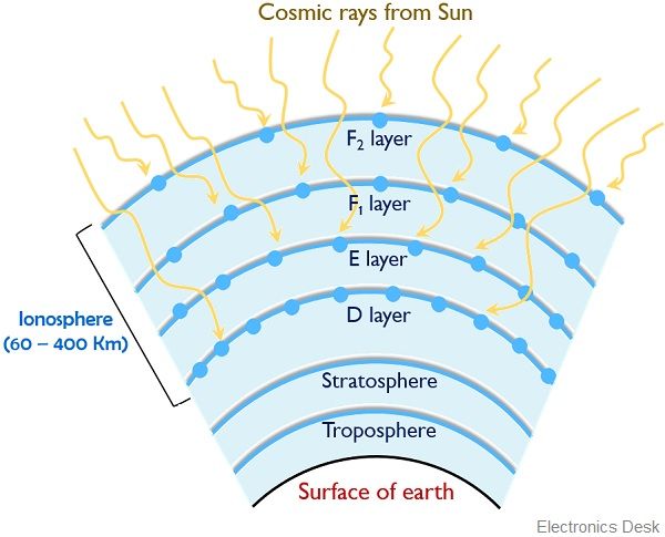 What is Sky Wave Propagation? Need, Mechanism, Advantages and