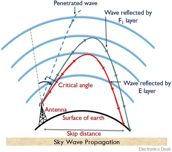 What is Sky Wave Propagation? Need, Mechanism, Advantages and