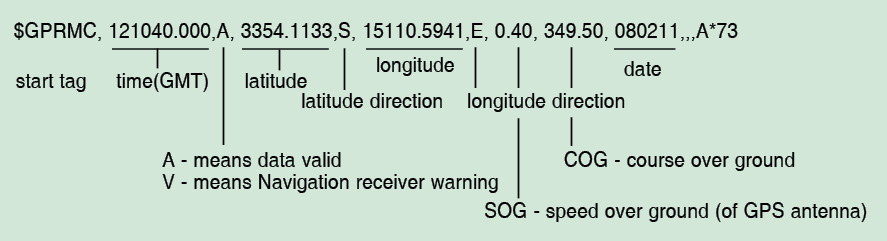 Code Bloges: Interfacing GPS Module to ARM Microcontroller (LPC2148)