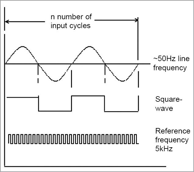Line Frequency Meter Based On Reciprocal Counting Full Project