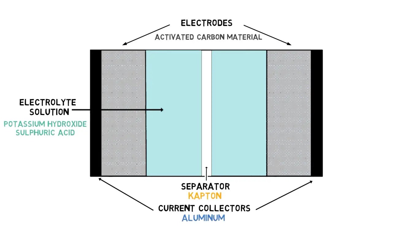 Supercapacitor vs. Capacitor What’s the Difference? ElectronicsHacks