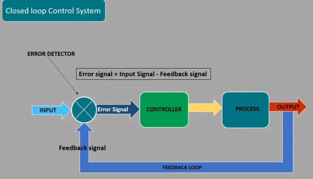 What Is a Closed Loop Control System? ElectronicsHacks