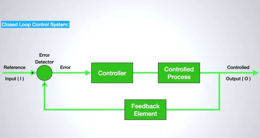 What Is a Closed Loop Control System? ElectronicsHacks