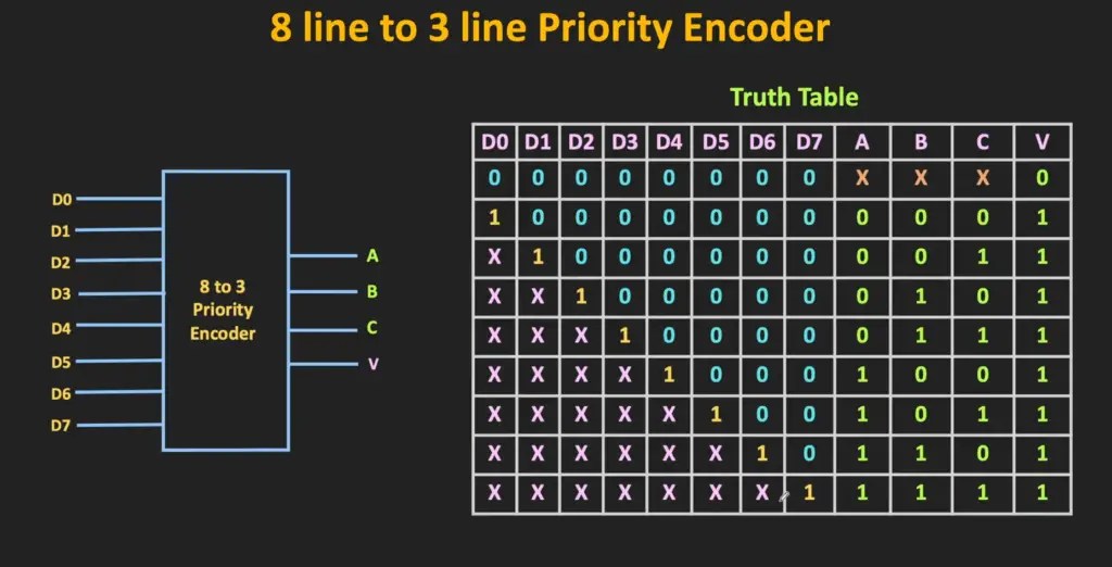 What Is a Priority Encoder? ElectronicsHacks