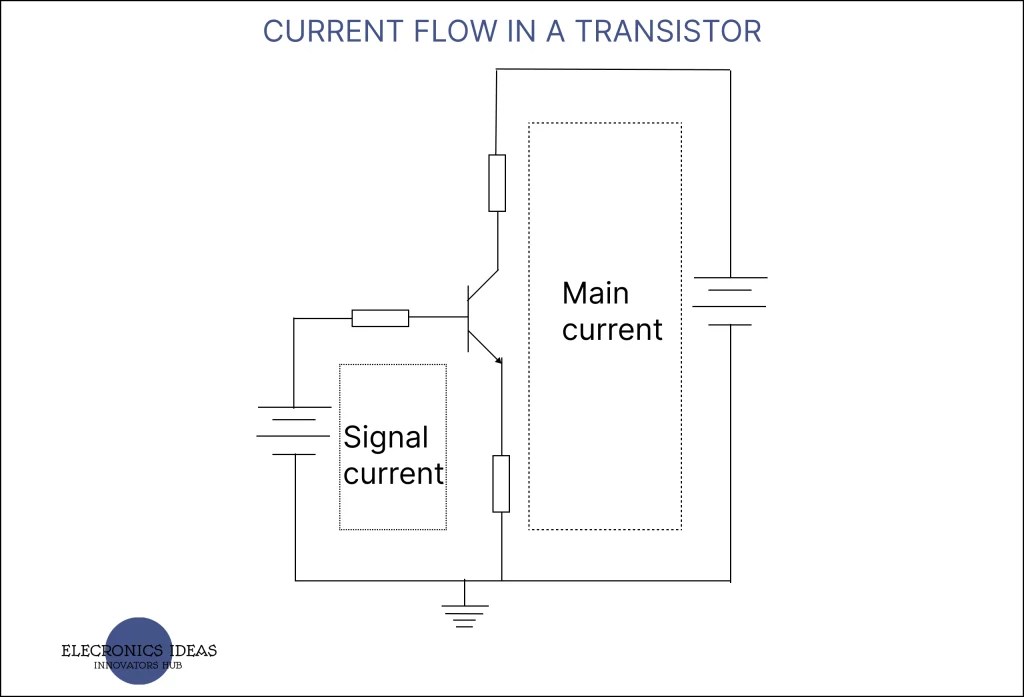 A simplified explanation of How transistors work