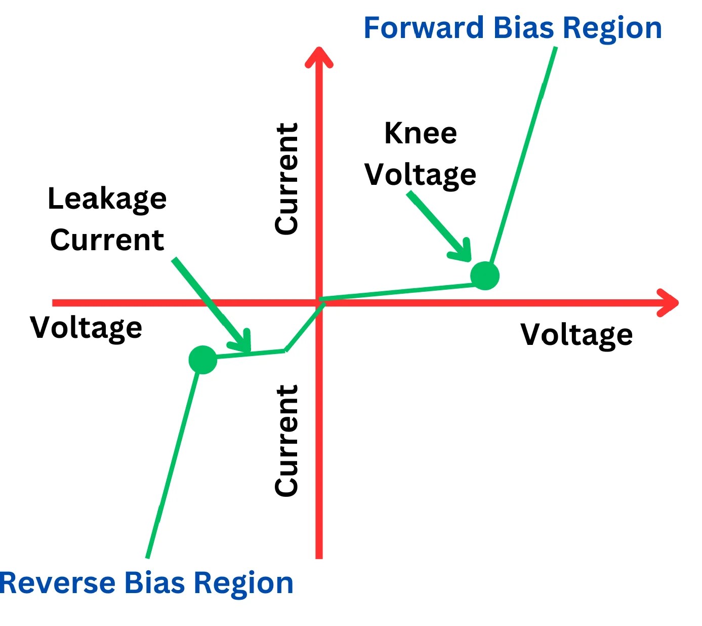 Knee Voltage Definition, Explanation, and VI Curve Analysis