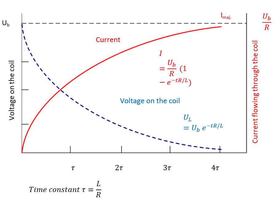 Induction coil and its application in the practice of an electronic