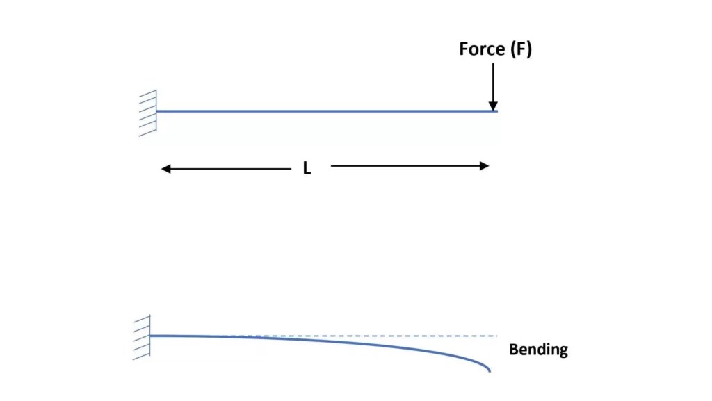 Bending Moment definition, equation, units & diagram EdumirPhysics