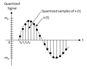Describe the Concept of Quantization – Electronics Post