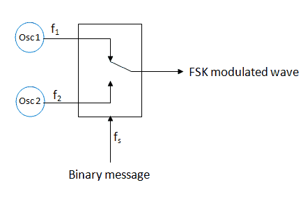 Frequency Shift Keying Fsk