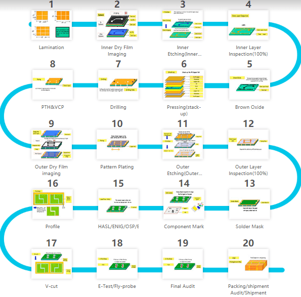 Pcb Process Flow