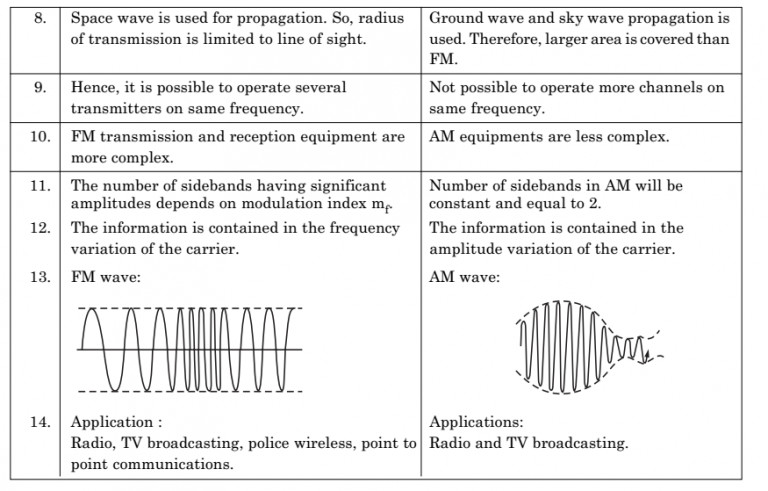 Difference Between FM and AM Electronics Post