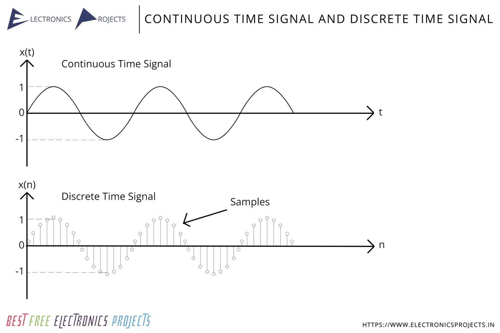 Continuous Time Signal and Discrete Time Signal Difference, Diagram