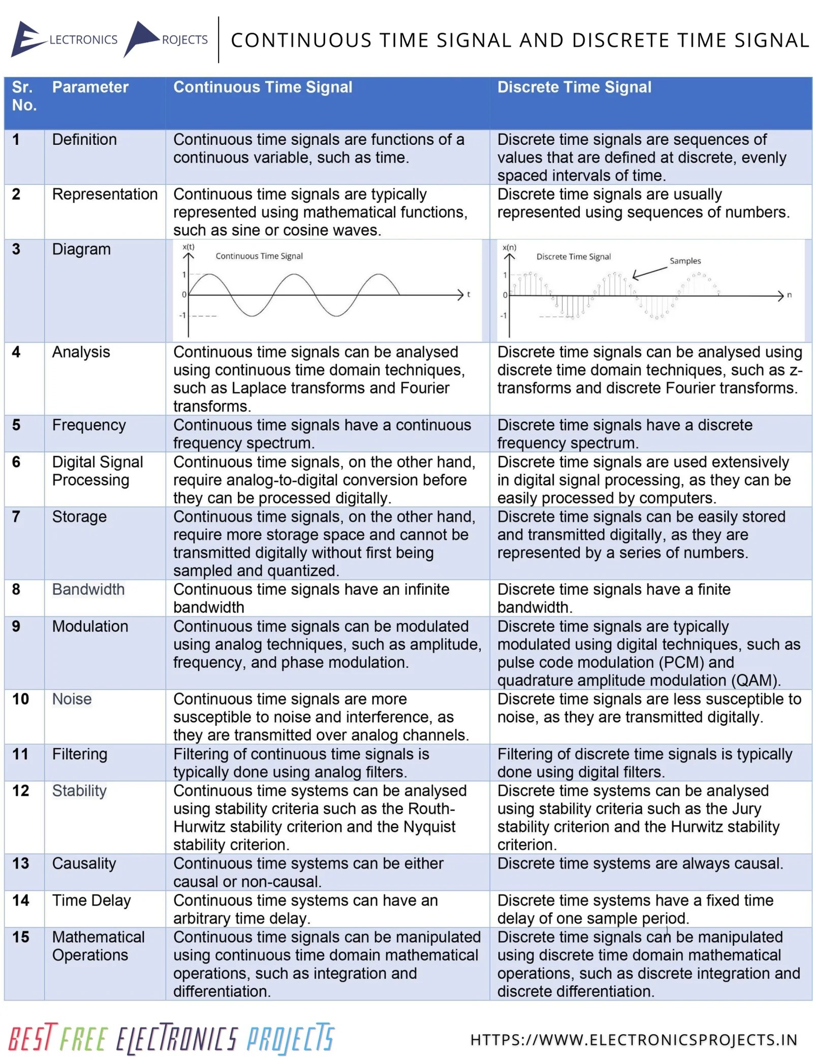 Continuous Time Signal and Discrete Time Signal Difference, Diagram