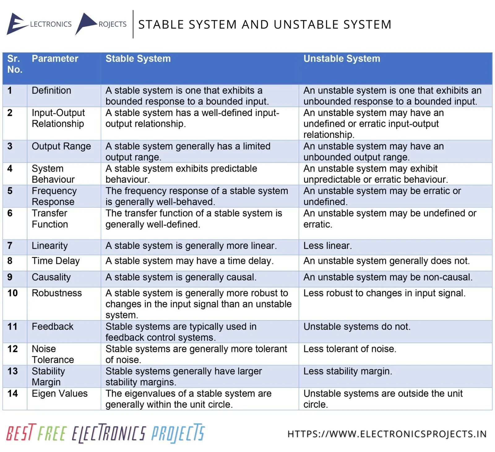 Stable and Unstable System Difference and Information Electronics
