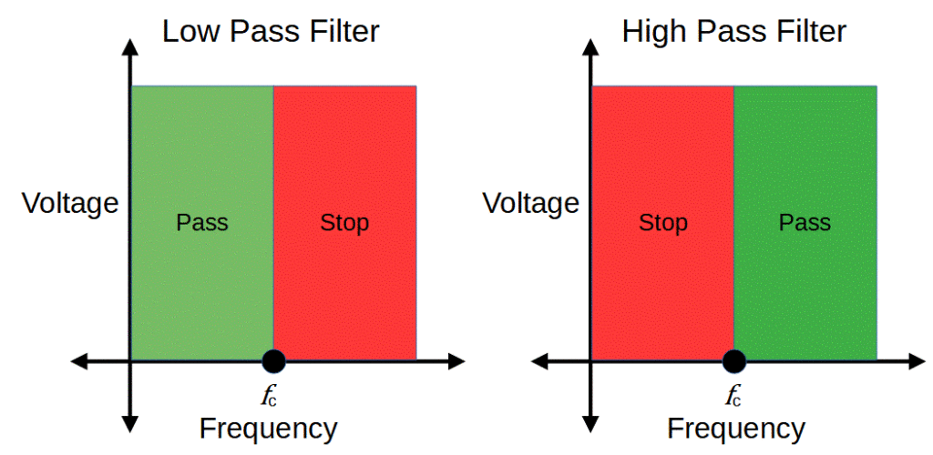 Low Pass vs. High Pass Filter Electronics Reference