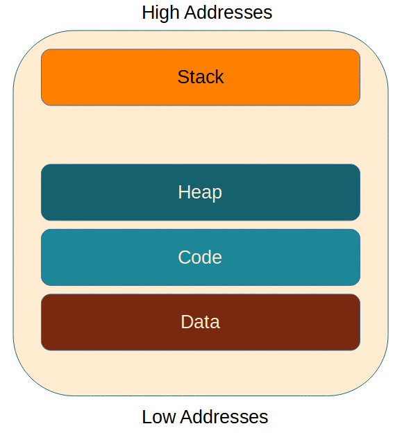 Understanding the Stack in Assembly Electronics Reference