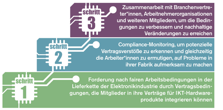 Vertraglich Festgeschriebene Veranderungen