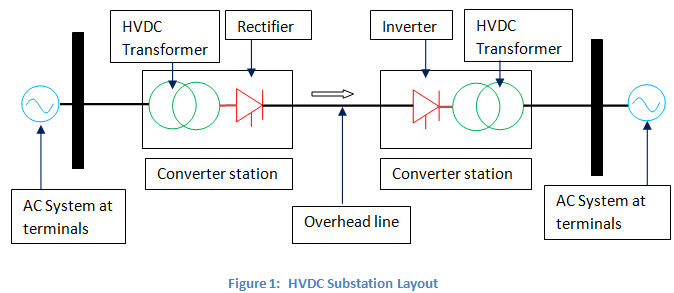 WHICH IS GOOD FOR LONG DISTANCE POWER TRANSMISSION AC OR DC?