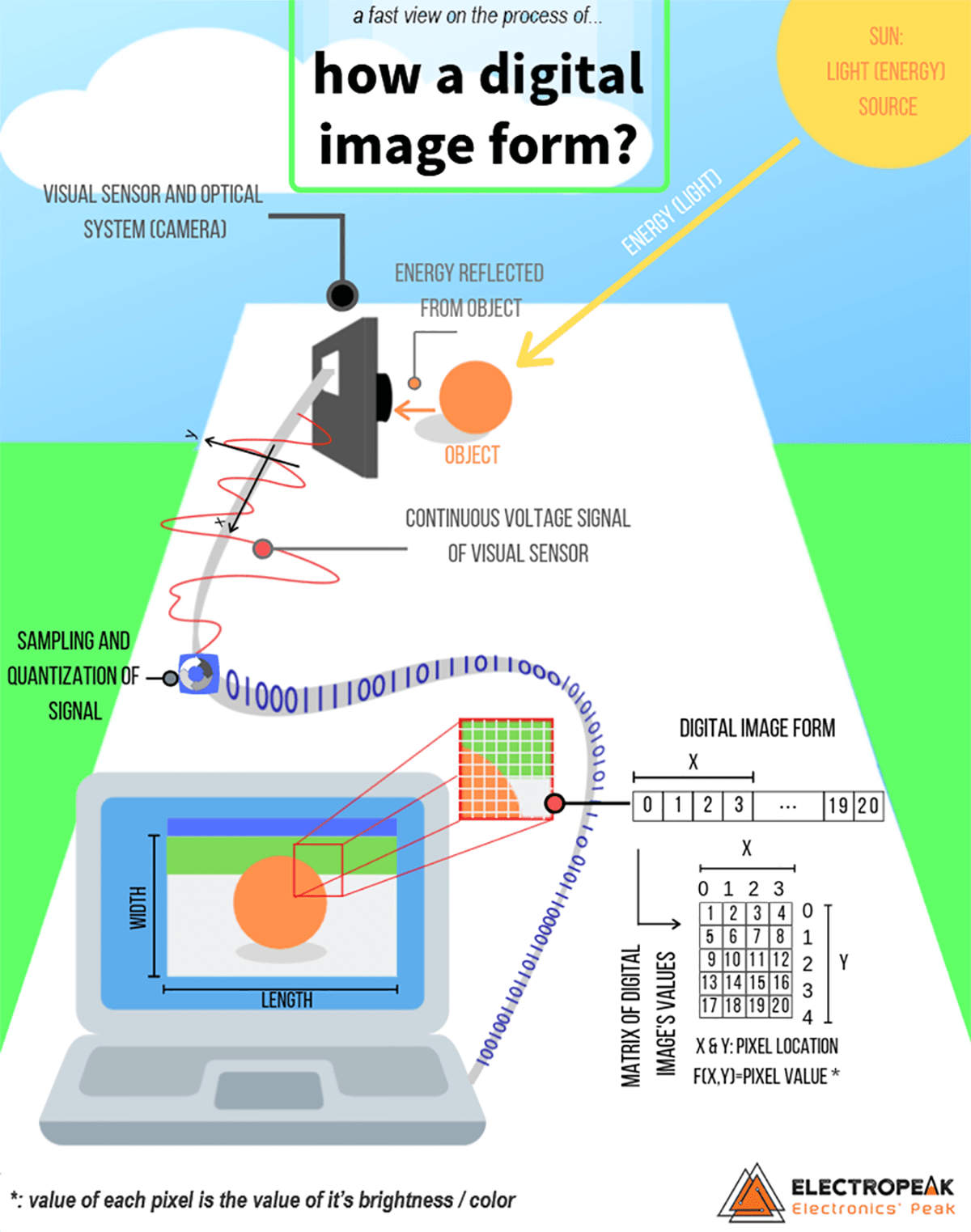 An Introduction to Image Processing; Pixy & Its Alternatives ElectroPeak