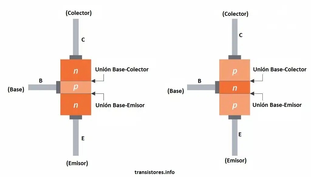 Cómo Funciona Un Transistor De Unión Bipolar En Un Circuito Electrónico
