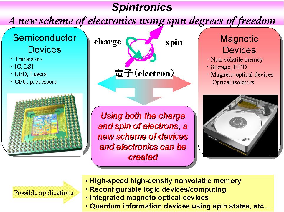 SPINTRONICS BASED DEVICES TO REPLACE TRANSISTOR