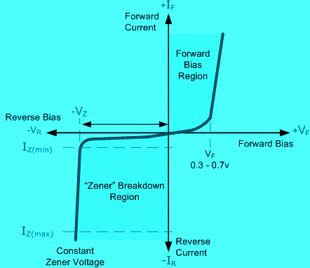 Zener Diode Breakdown Characteristics Engineering Tutorial What Is A