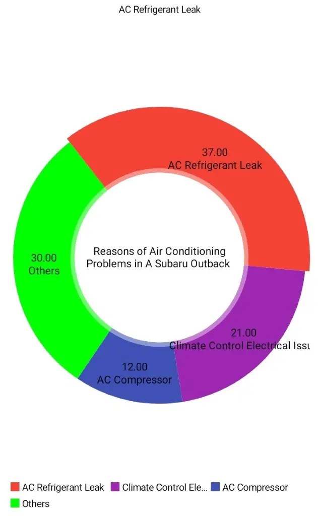 How To Fix Subaru Outback AC Compressor Not Turning On