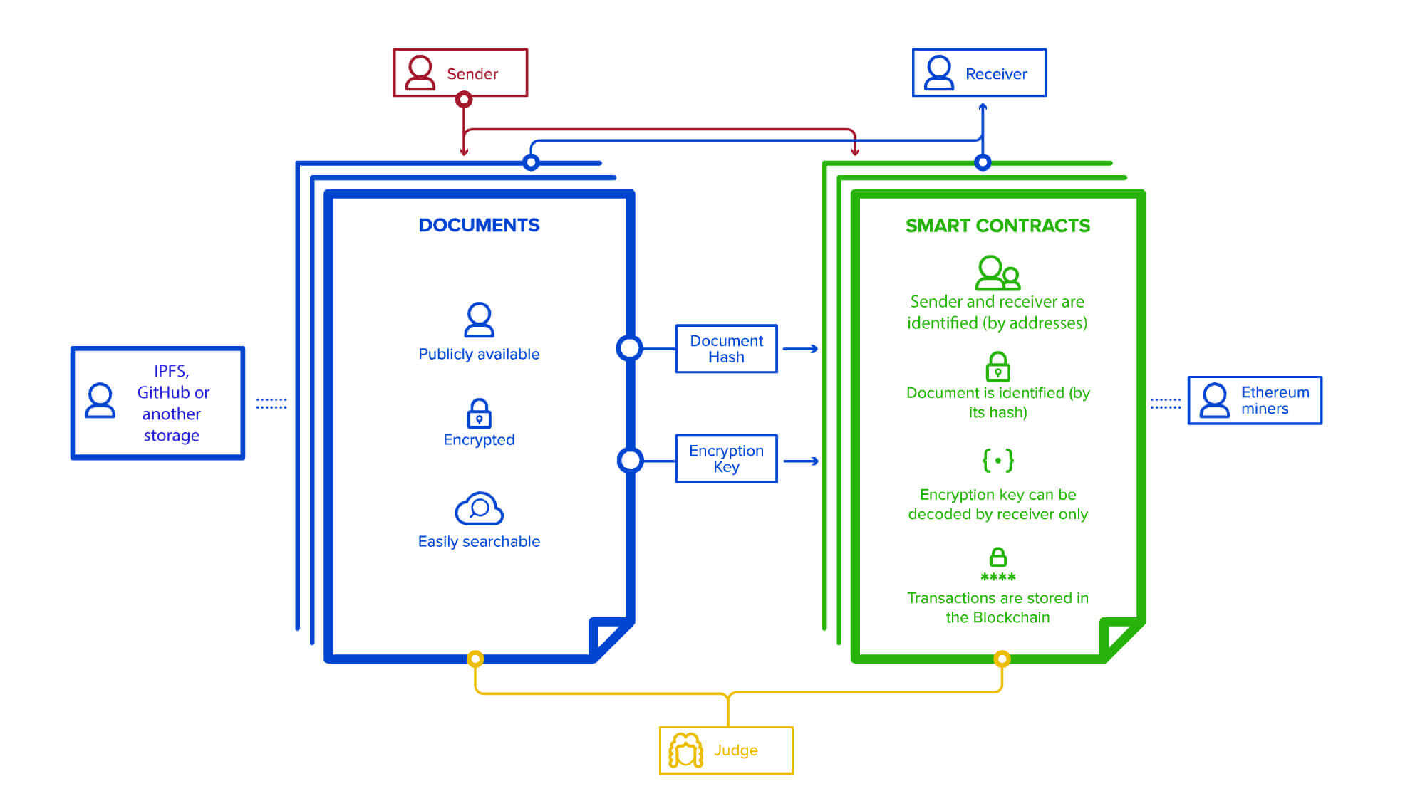 Secure Document Transfer Built on Top of Blockchain Technologies