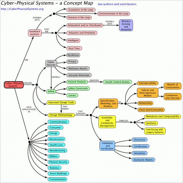 Chapter 6 Physical Science Concept Map Definisi Cyber Physical System Secara Bahasa Elektrologi