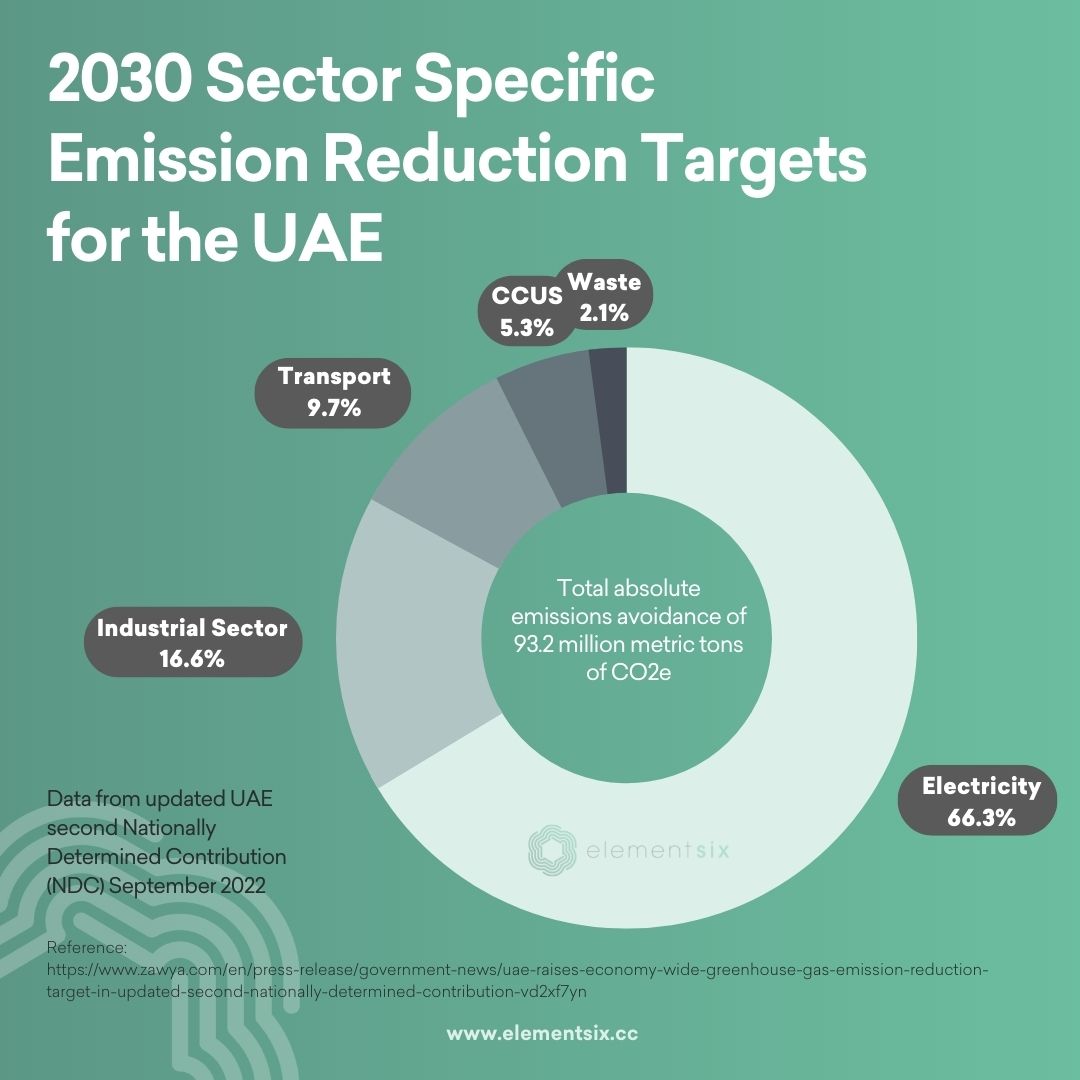 UAE Updates its NDCs with SectorSpecific Emission Reduction Targets