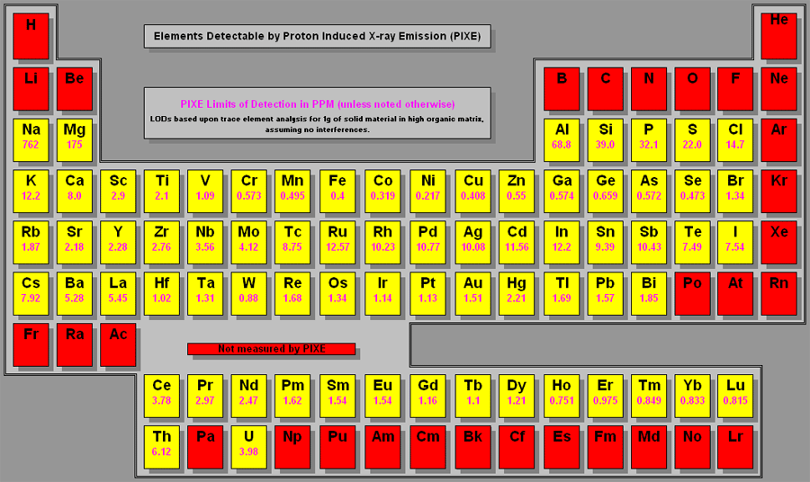 X Ray Spectroscopy Periodic Table