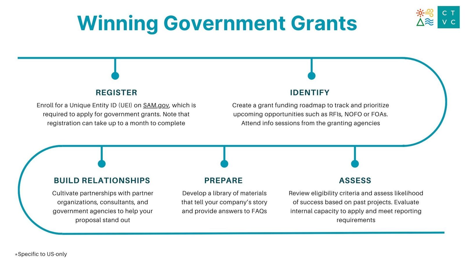 A Founder’s Guide to Government Grants Elemental Excelerator