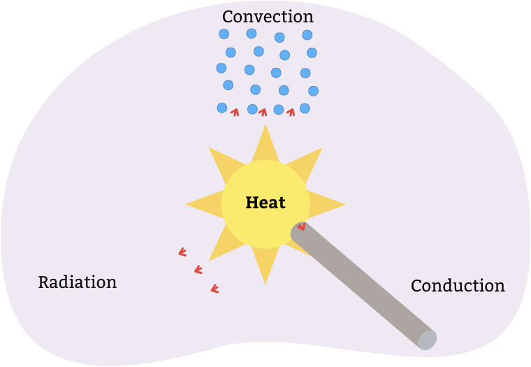 Minimizing Heat Loss