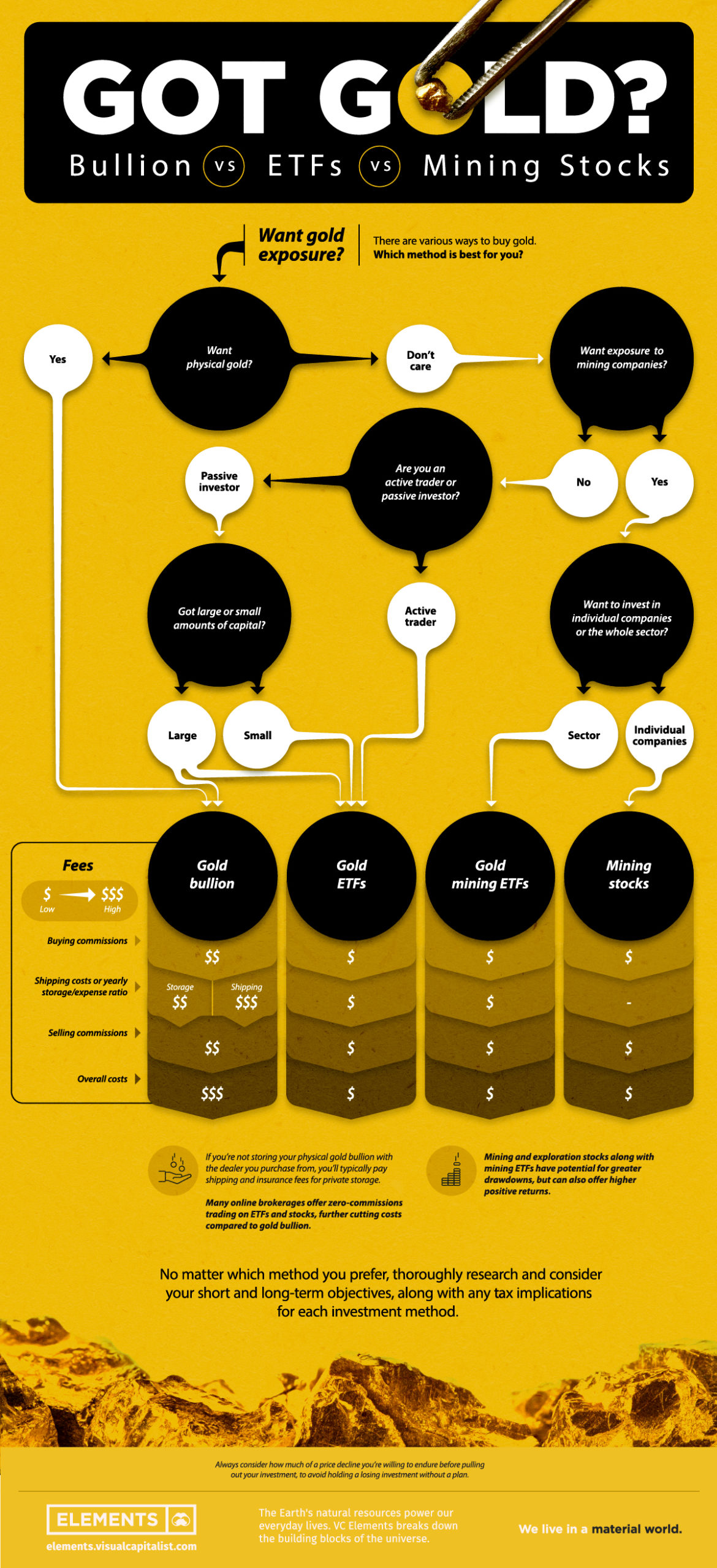 How to get Gold Exposure? Comparing Bullion vs. ETFs vs. Mining Stocks