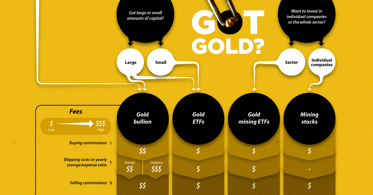 How to get Gold Exposure? Comparing Bullion vs. ETFs vs. Mining Stocks