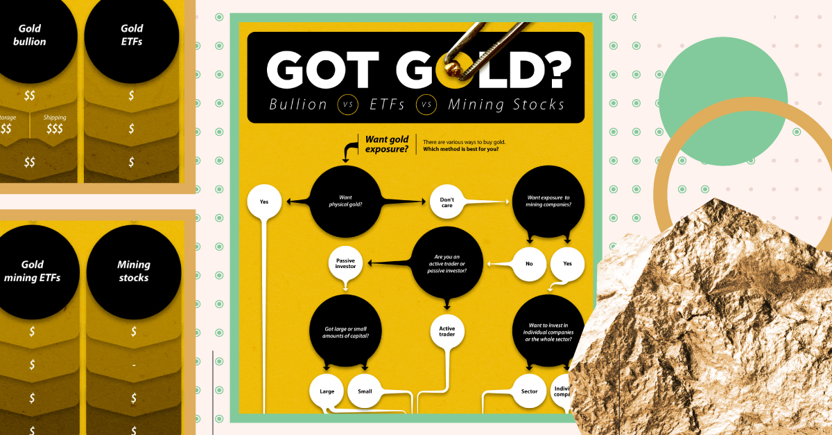 How to get Gold Exposure? Comparing Bullion vs. ETFs vs. Mining Stocks