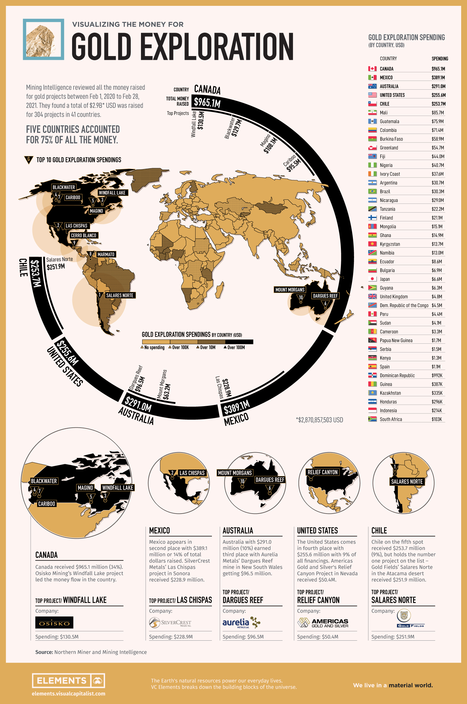 Infographic Visualizing the Money Going into Gold Exploration