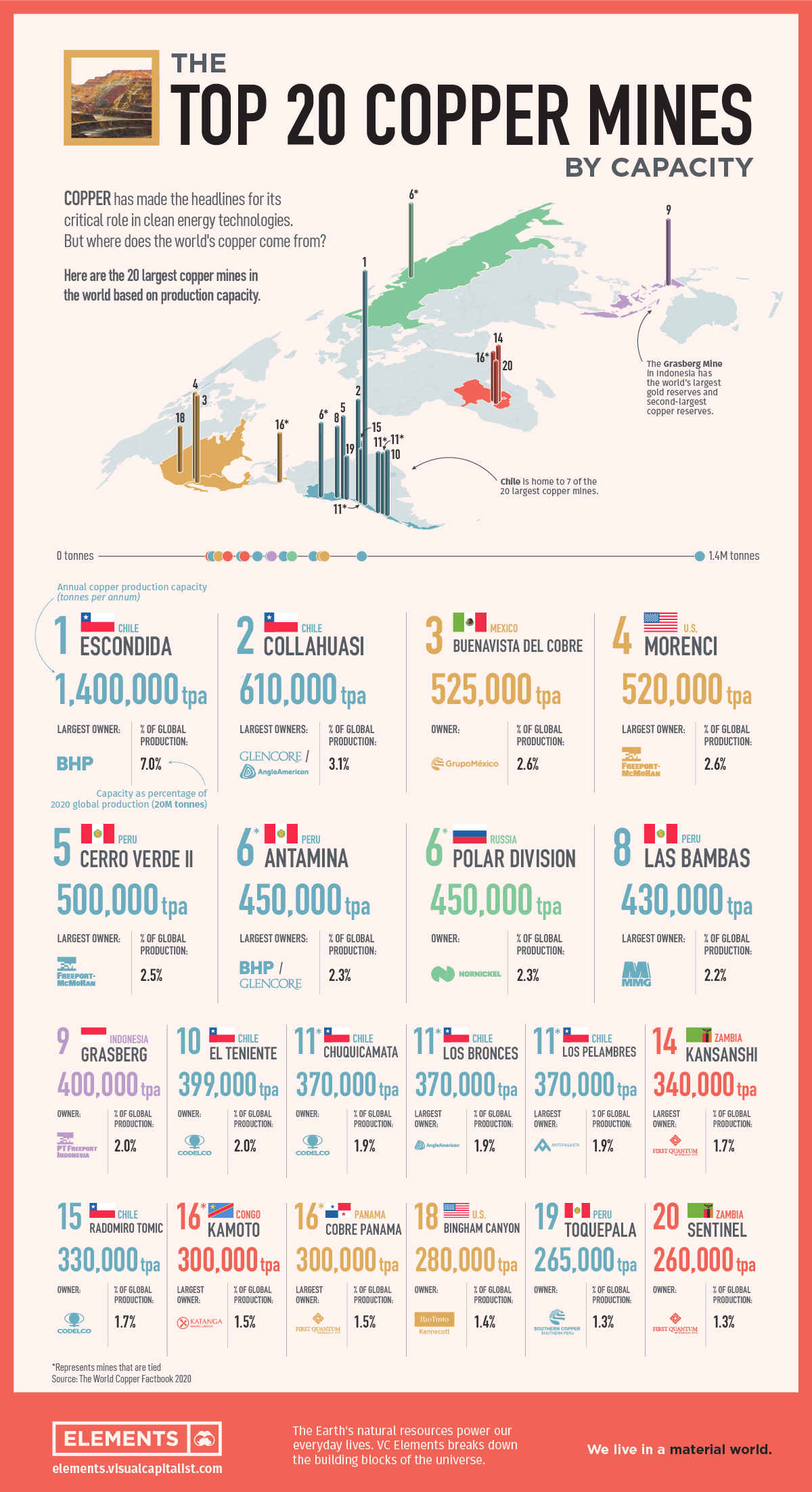 The Largest Copper Mines in the World by Capacity