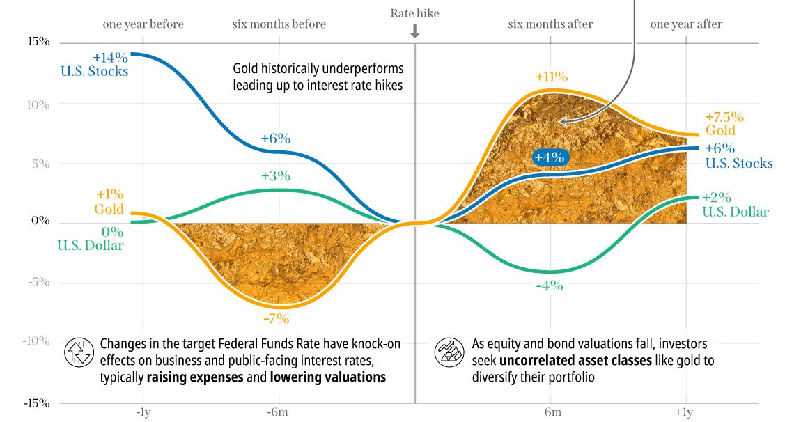Explained How Interest Rate Hikes Affect Gold's Price