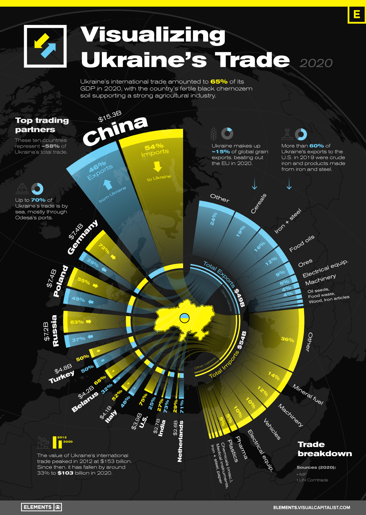 Visualizing Ukraine's Top Trading Partners and Products