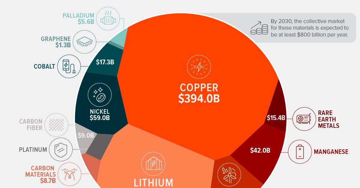 The Future Value of Disruptive Materials