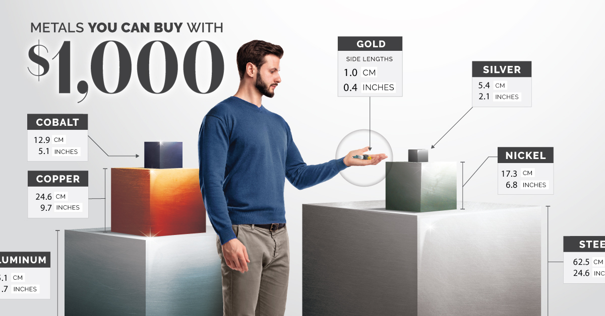 Visualizing the Metals You Can Buy with 1,000 Flipboard
