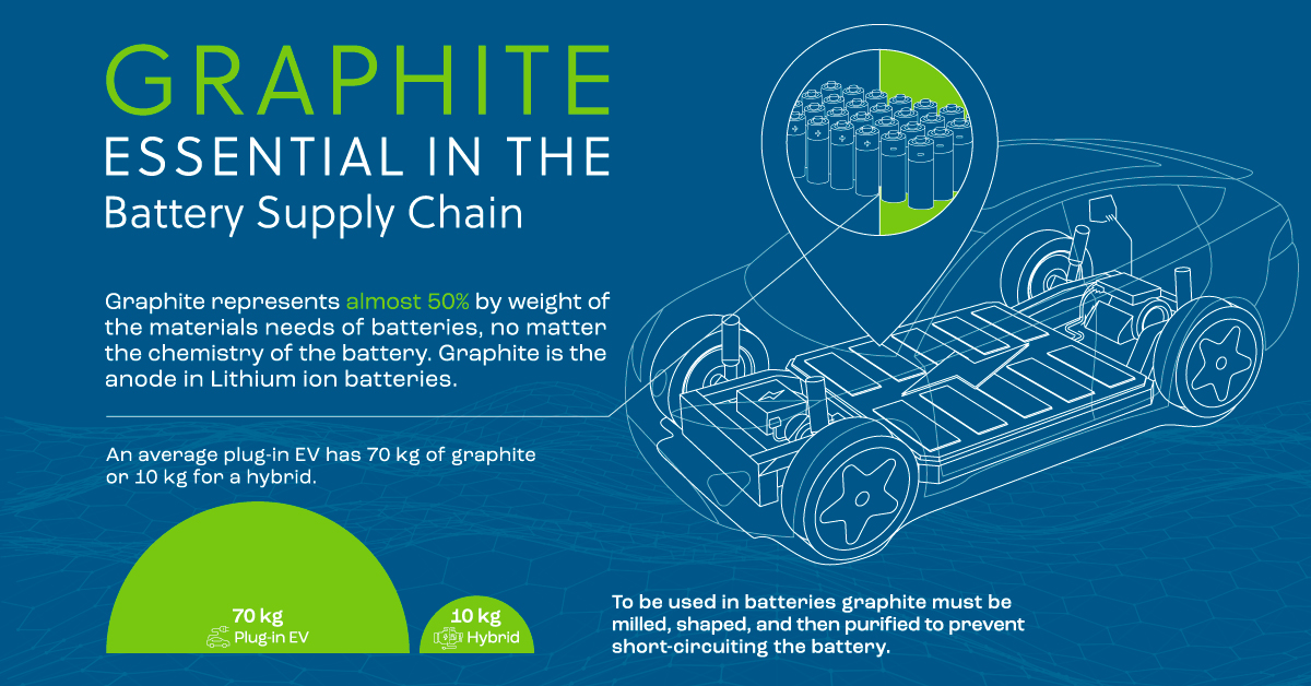 Graphite An Essential Material in the Battery Supply Chain