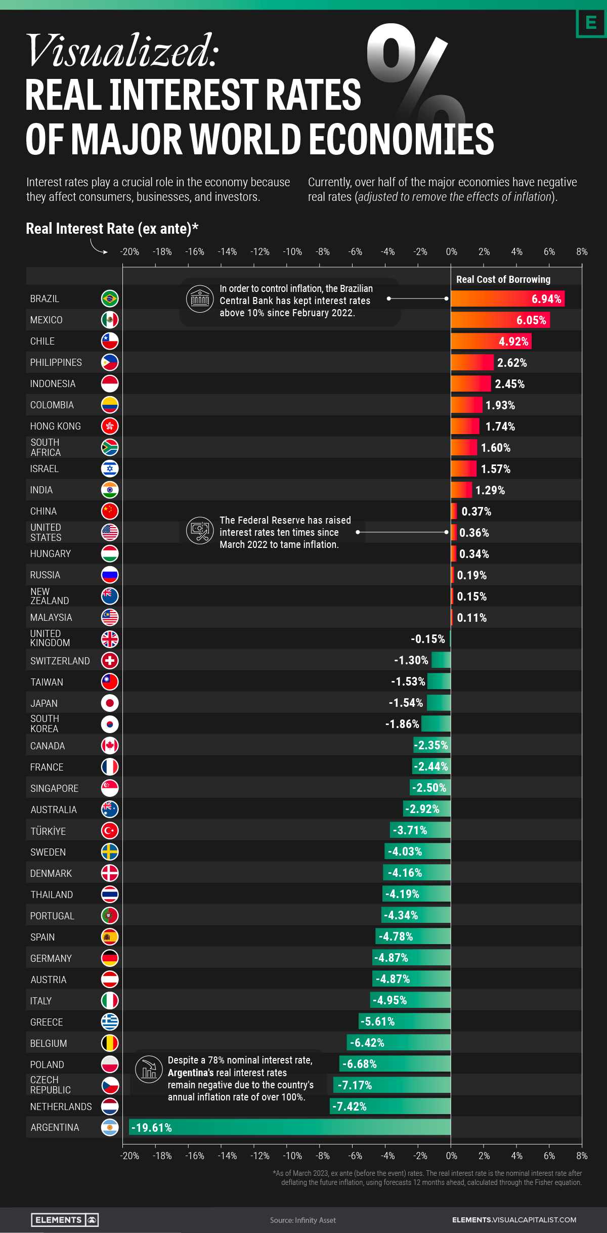 Real Interest Rates by Country